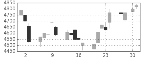 ホンダの日足チャート(1998年4月)