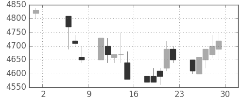 ホンダの日足チャート(1998年5月)