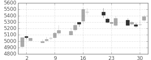 ホンダの日足チャート(1998年7月)