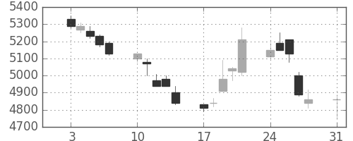 ホンダの日足チャート(1998年8月)