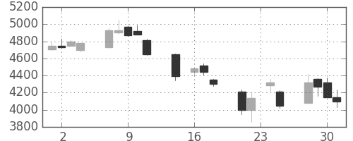 ホンダの日足チャート(1998年9月)