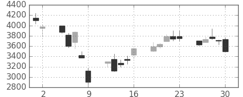 ホンダの日足チャート(1998年10月)