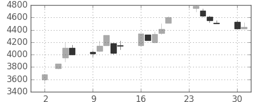 ホンダの日足チャート(1998年11月)