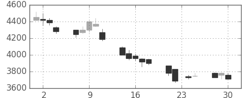 ホンダの日足チャート(1998年12月)