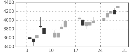 ホンダの日足チャート(1999年1月)