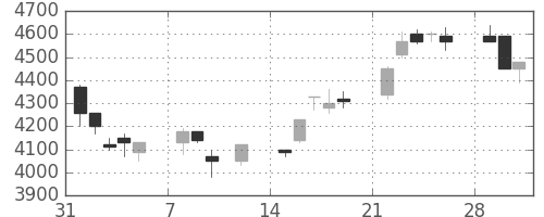 ホンダの日足チャート(1999年2月)