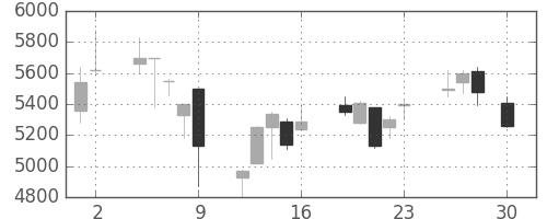 ホンダの日足チャート(1999年4月)