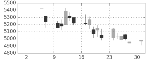 ホンダの日足チャート(1999年5月)