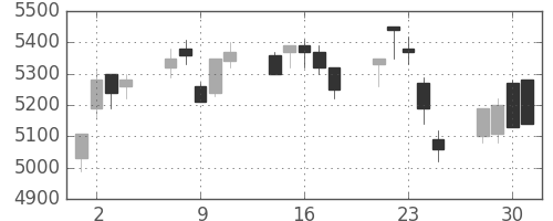 ホンダの日足チャート(1999年6月)