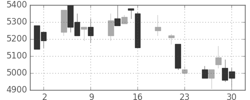 ホンダの日足チャート(1999年7月)
