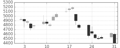 ホンダの日足チャート(1999年8月)