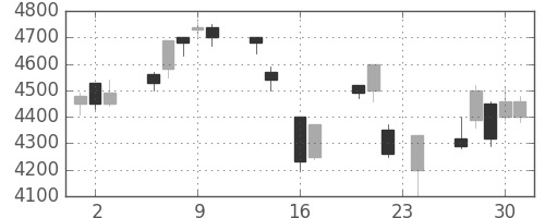 ホンダの日足チャート(1999年9月)