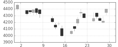 ホンダの日足チャート(1999年10月)