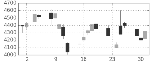 ホンダの日足チャート(1999年11月)