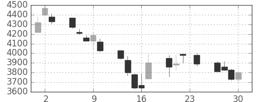 ホンダの日足チャート(1999年12月)