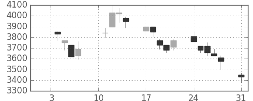 ホンダの日足チャート(2000年1月)