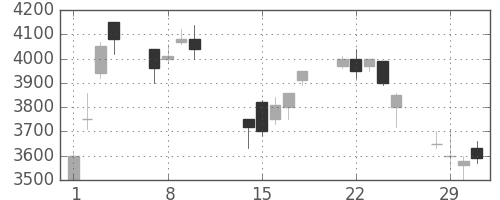 ホンダの日足チャート(2000年2月)