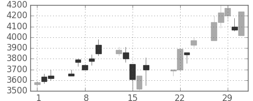 ホンダの日足チャート(2000年3月)