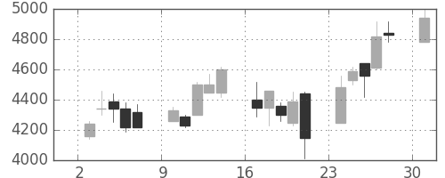 ホンダの日足チャート(2000年4月)