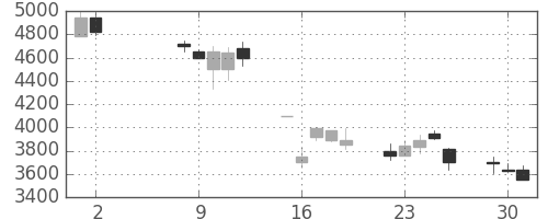 ホンダの日足チャート(2000年5月)