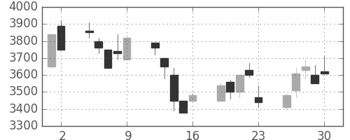 ホンダの日足チャート(2000年6月)