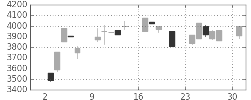 ホンダの日足チャート(2000年7月)