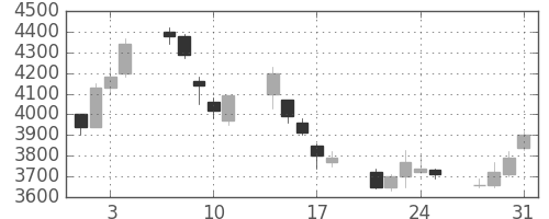 ホンダの日足チャート(2000年8月)