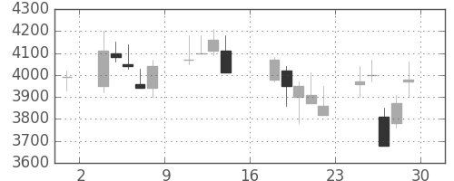 ホンダの日足チャート(2000年9月)
