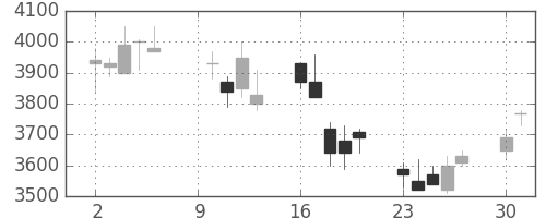 ホンダの日足チャート(2000年10月)