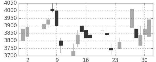 ホンダの日足チャート(2000年11月)
