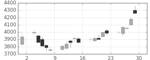 ホンダの日足チャート(2000年12月)