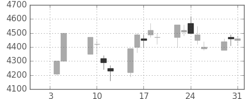 ホンダの日足チャート(2001年1月)
