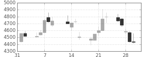ホンダの日足チャート(2001年2月)