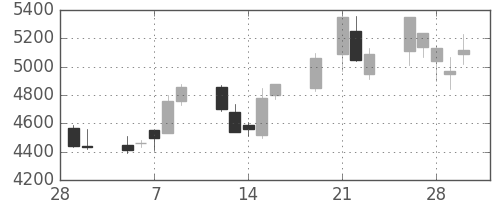 ホンダの日足チャート(2001年3月)
