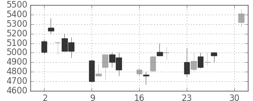 ホンダの日足チャート(2001年4月)