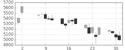ホンダの日足チャート(2001年5月)