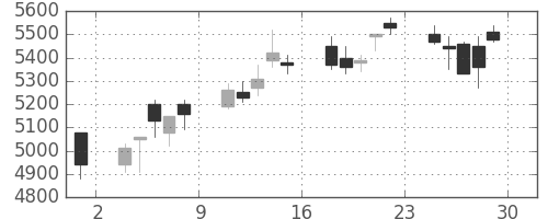 ホンダの日足チャート(2001年6月)