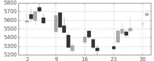 ホンダの日足チャート(2001年7月)