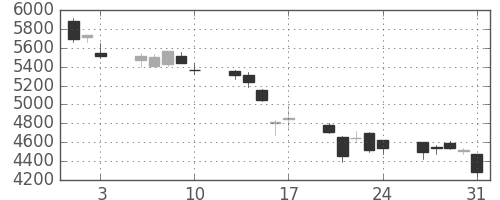 ホンダの日足チャート(2001年8月)