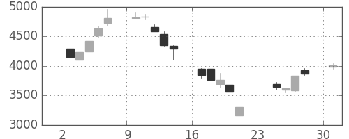 ホンダの日足チャート(2001年9月)