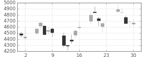 ホンダの日足チャート(2001年11月)