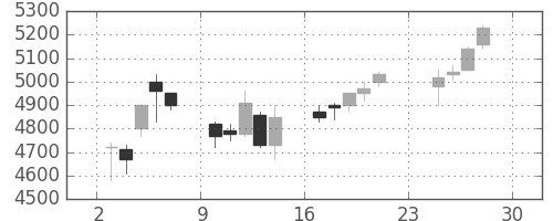 ホンダの日足チャート(2001年12月)