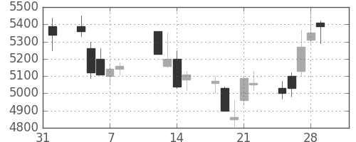 ホンダの日足チャート(2002年2月)
