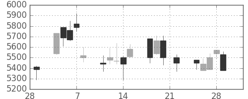 ホンダの日足チャート(2002年3月)