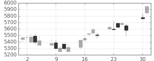 ホンダの日足チャート(2002年4月)
