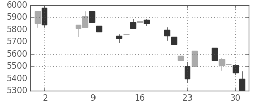 ホンダの日足チャート(2002年5月)