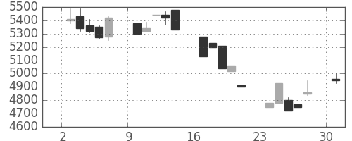 ホンダの日足チャート(2002年6月)