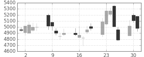 ホンダの日足チャート(2002年7月)