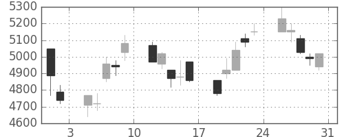 ホンダの日足チャート(2002年8月)