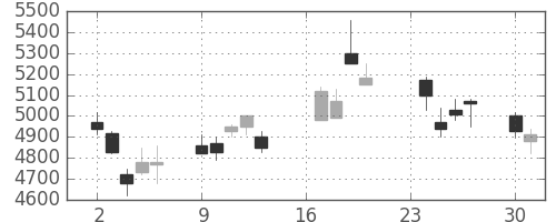 ホンダの日足チャート(2002年9月)
